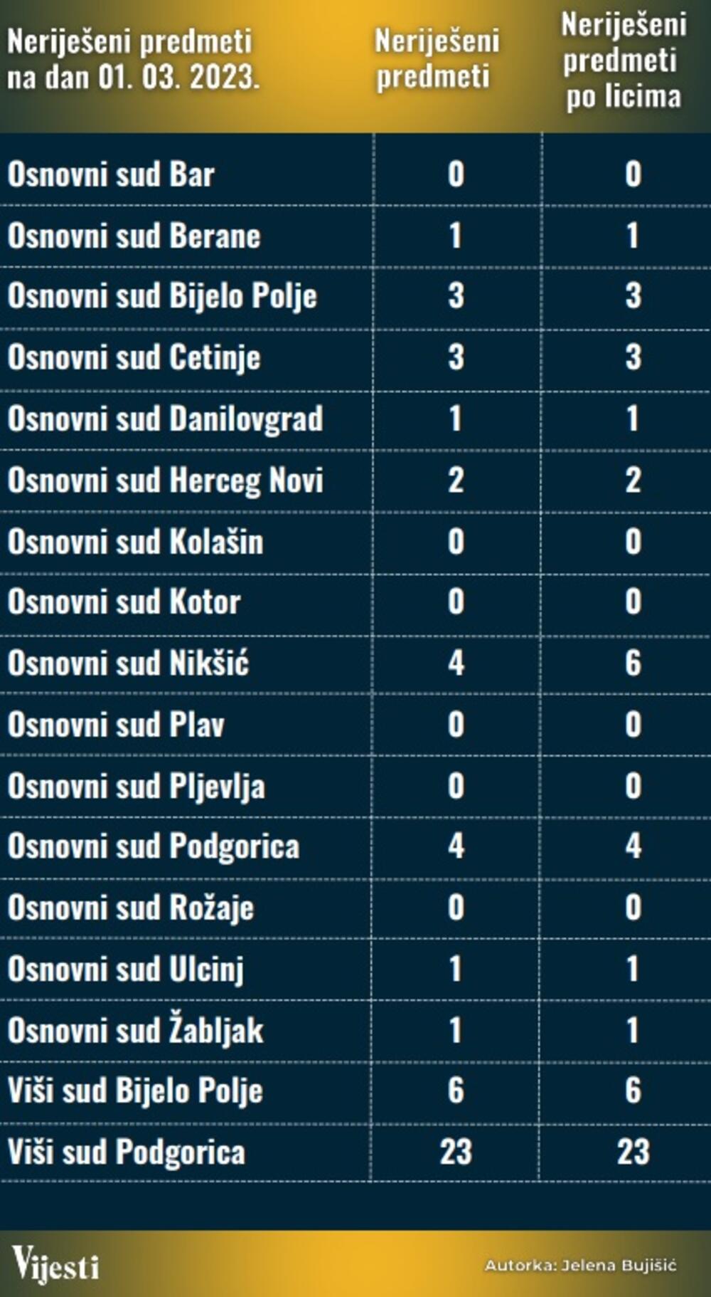 Neriješeni predmeti