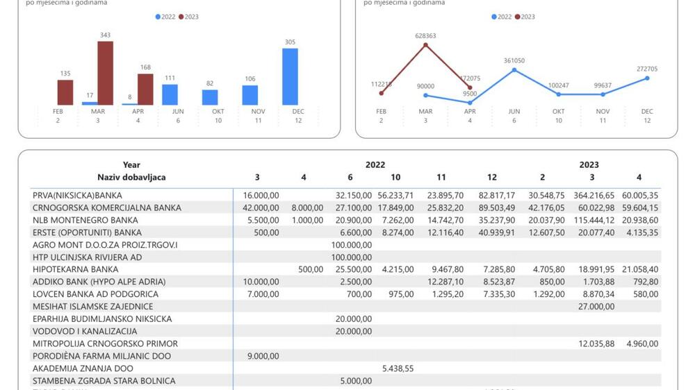 Isplate za saniranje štete od elementarnih nepogoda u 2023. i 2022. godini