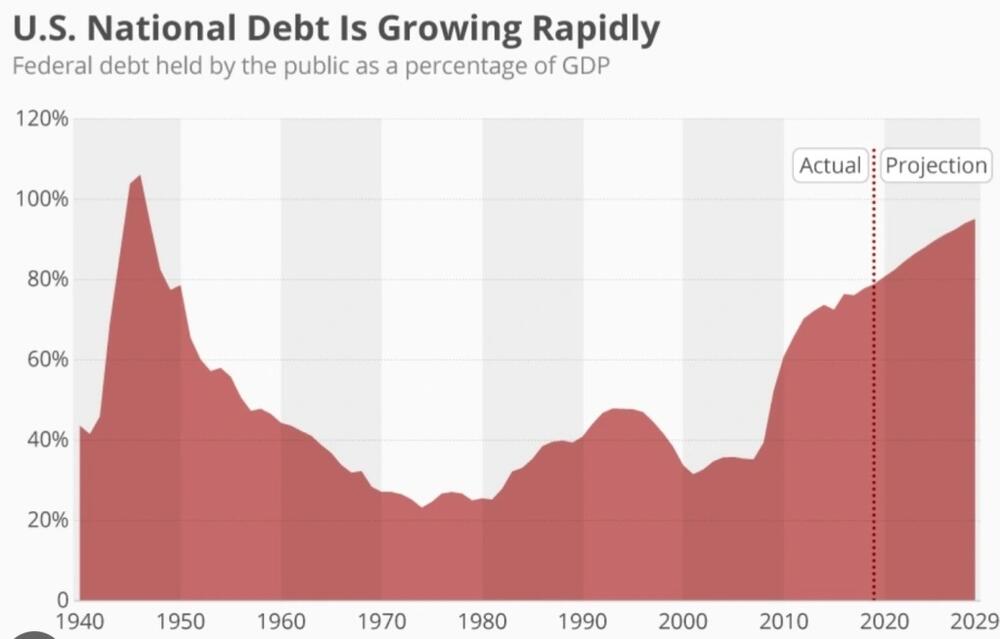 Američki javni dug u odnosu na BDP. Izvor Statista.