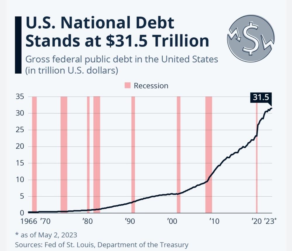Nominalni nivo američkog javnog duga je $31.500 milijardi. Izvor Statista.