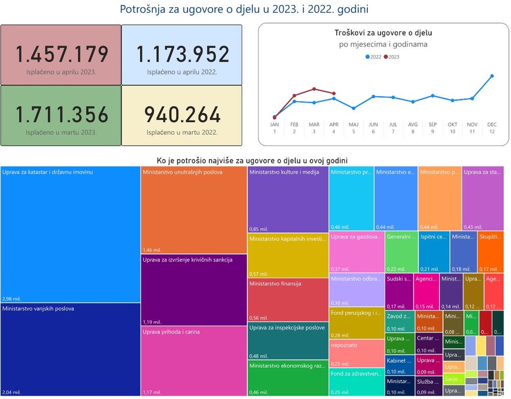Potrošnja za ugovore o djelu