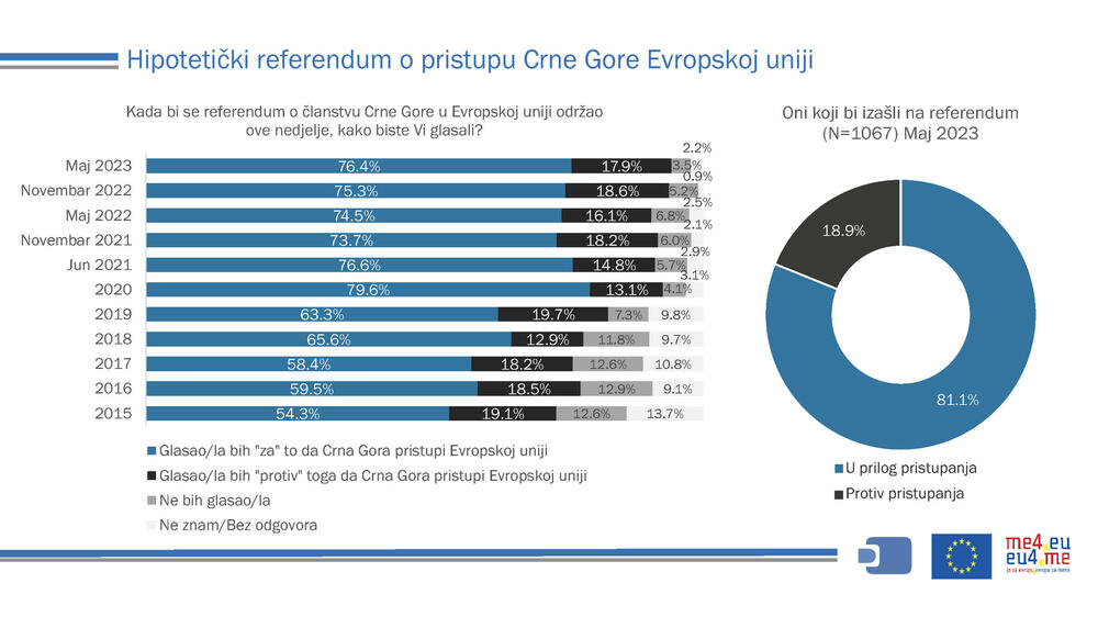 <p>"Ovako čvrstim pro-evropskim stavom, građani Crne Gore šalju jasnu i snažnu poruku da žele budućnost svoje zemlje u Evropskoj uniji", poručila je  ambasadorka EU u Crnoj Gori Oana Kristina Popa</p>