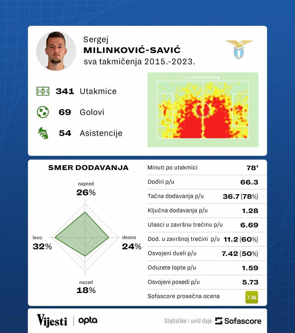 Sergej Milinković Savić