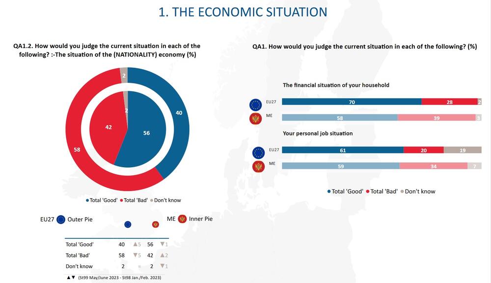 Eurobarometar ekonomska situacija