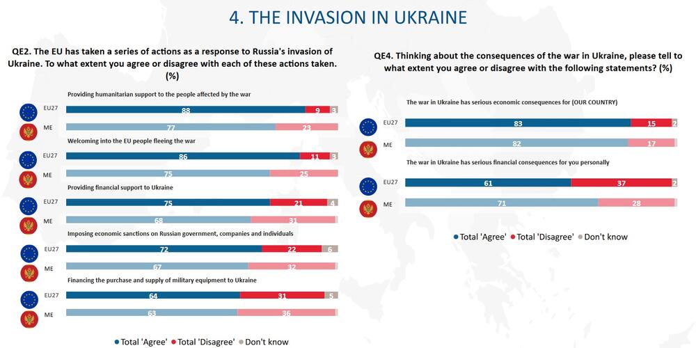 Eurobarometar invazija Ukrajina