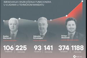 CGO: Vlada Abazovića obara rekorde kada su u pitanju imenovanja i...