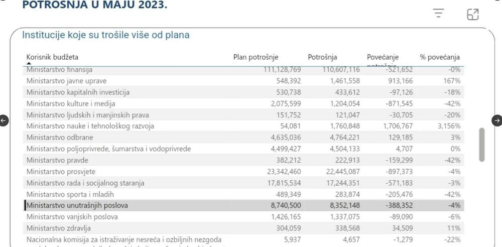 Potrošnja institucija u maju 2023. 