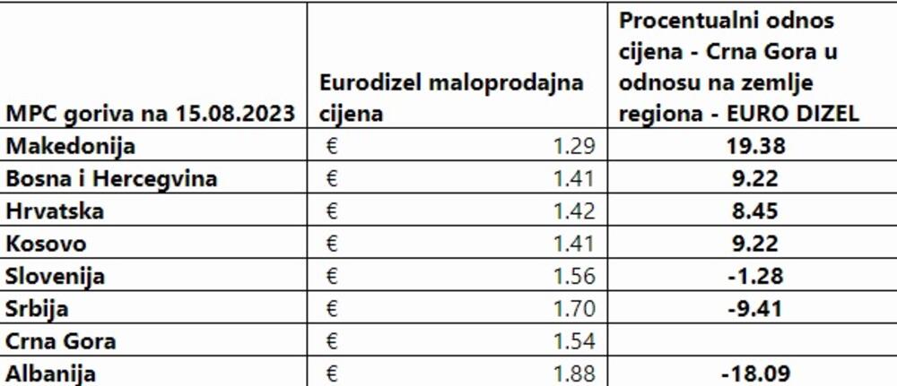 Cijene dizela u Crnoj Gori i regionu