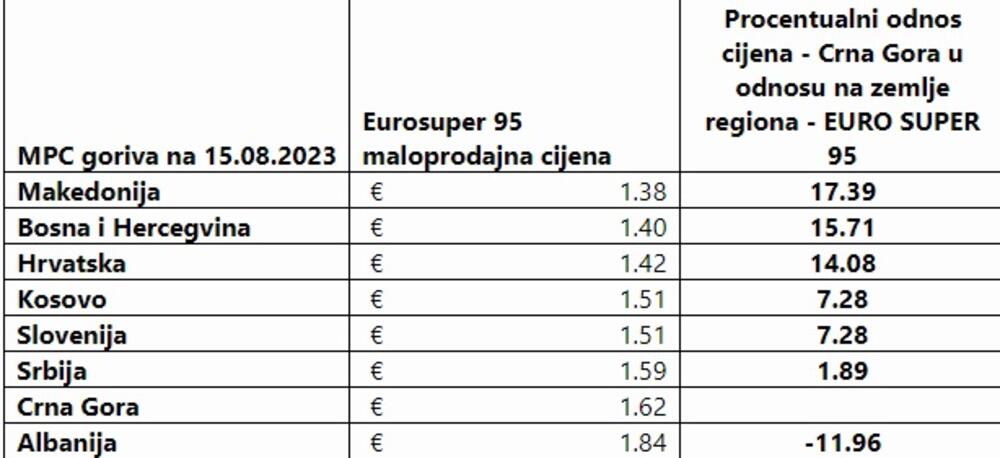 Cijene benzina u Crnoj Gori i regionu