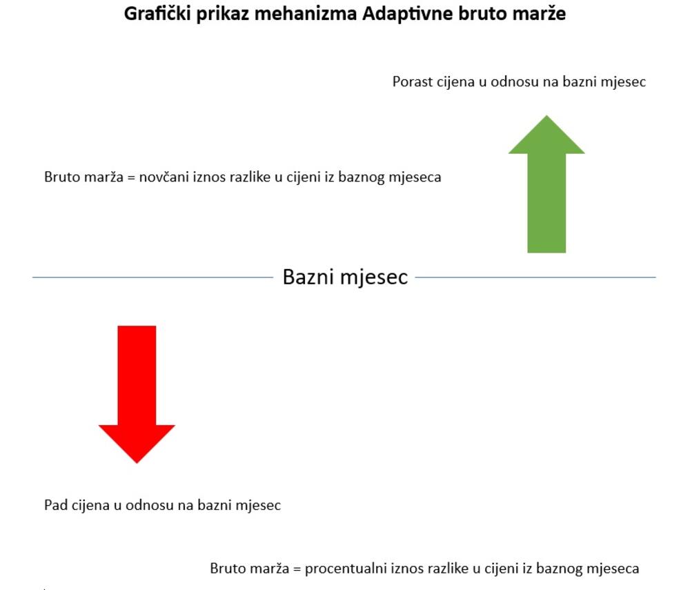 Grafički prikaz mehanizma adaptivne bruto marže