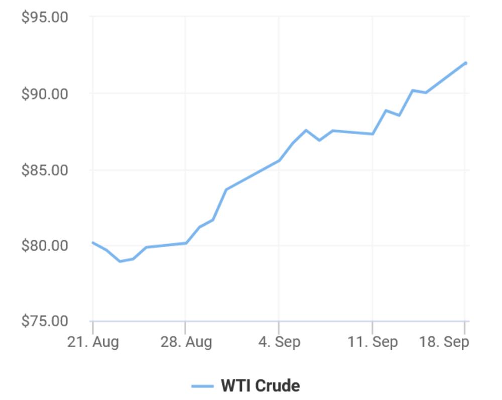 Rast cijena nafte u protekla tri mjeseca