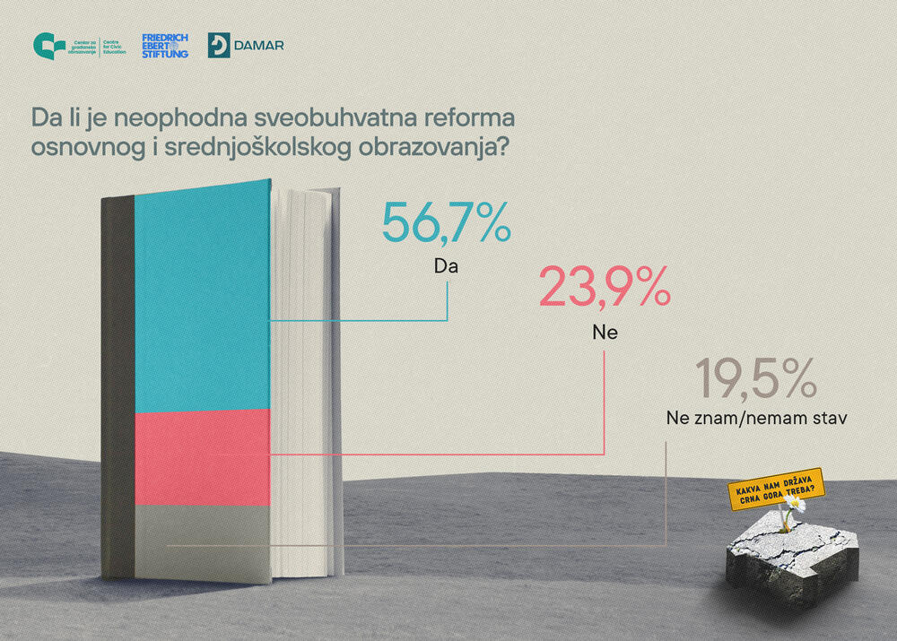 <p>"Partijsko zapošljavanje, po ocjeni građana i građanki, najviše šteti obrazovnom sistemu na svim nivoima. Pored toga, kad je riječ o kvalitetu nastavnog kadra, loši fakulteti na kojima se taj kadar školuje, kao i podcijenjenost i nedovoljna finansijska satisfakcija vide se kao značajna ograničenja"</p>