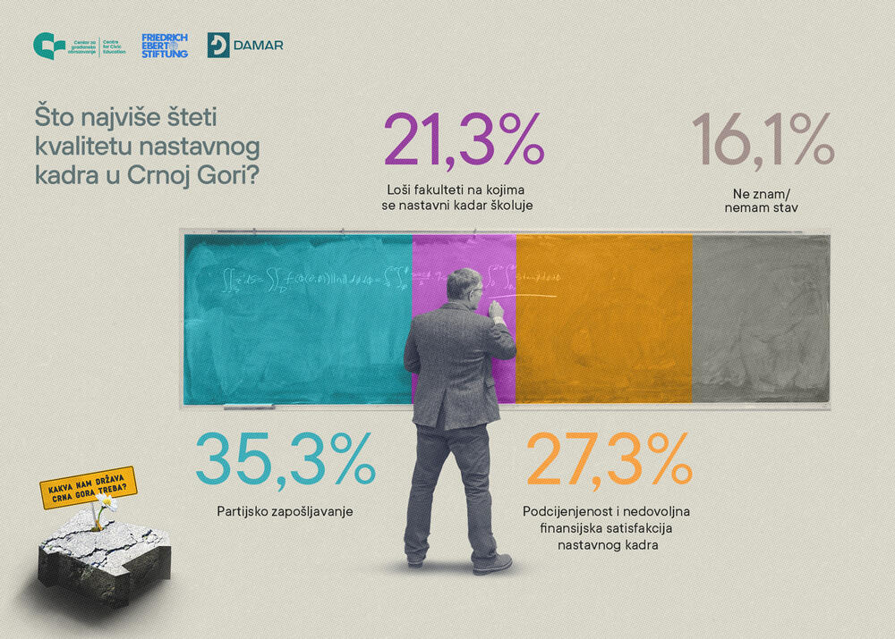 <p>"Partijsko zapošljavanje, po ocjeni građana i građanki, najviše šteti obrazovnom sistemu na svim nivoima. Pored toga, kad je riječ o kvalitetu nastavnog kadra, loši fakulteti na kojima se taj kadar školuje, kao i podcijenjenost i nedovoljna finansijska satisfakcija vide se kao značajna ograničenja"</p>