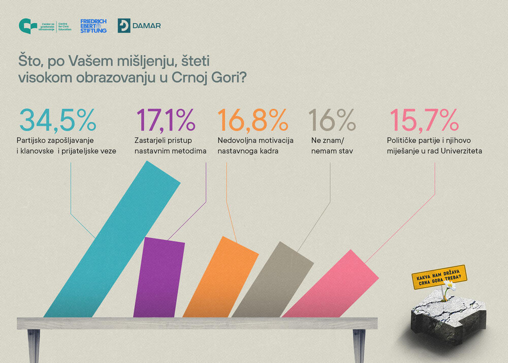 <p>"Partijsko zapošljavanje, po ocjeni građana i građanki, najviše šteti obrazovnom sistemu na svim nivoima. Pored toga, kad je riječ o kvalitetu nastavnog kadra, loši fakulteti na kojima se taj kadar školuje, kao i podcijenjenost i nedovoljna finansijska satisfakcija vide se kao značajna ograničenja"</p>