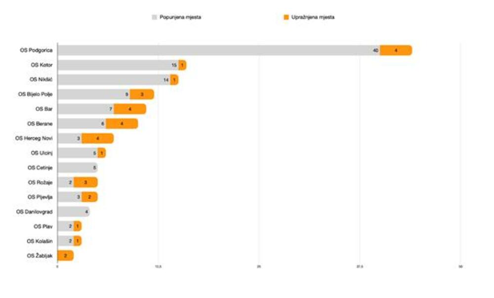 Popunjenosti sudijskih mjesta u osnovnim sudovima
