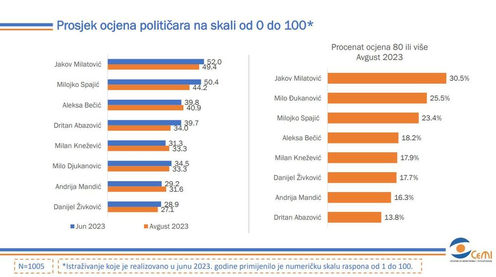 političari popularnost