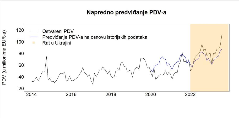 Napredno predviđanje PDV-a