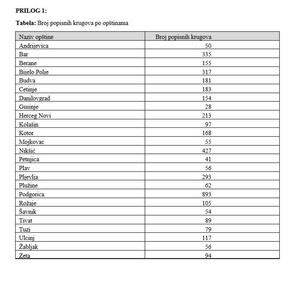 tabela popisni krugova