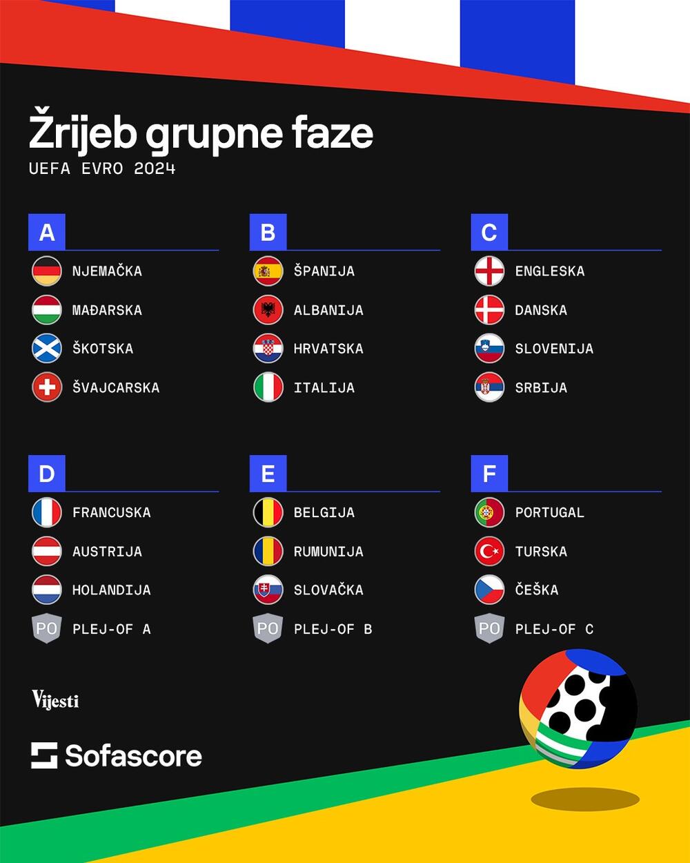 Žrijeb za Evropsko prvenstvo