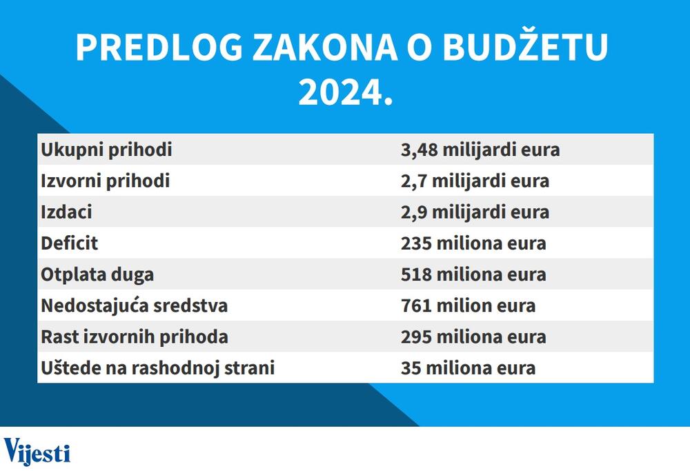 Predlog Zakona o budžetu