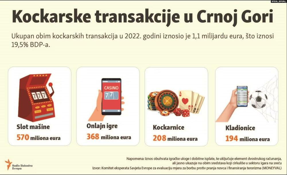 kockanje u Crnoj Gori