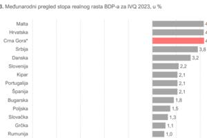 Potrošnja diže BDP, u padu izvoz