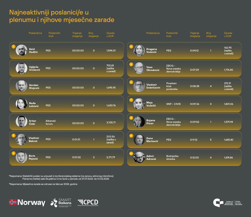 Najneaktivniji poslanici u plenumu