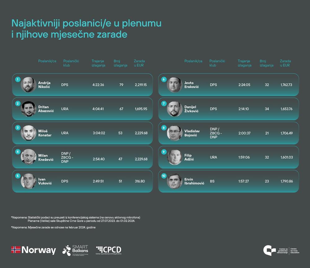 Najaktivniji poslanici u plenumu