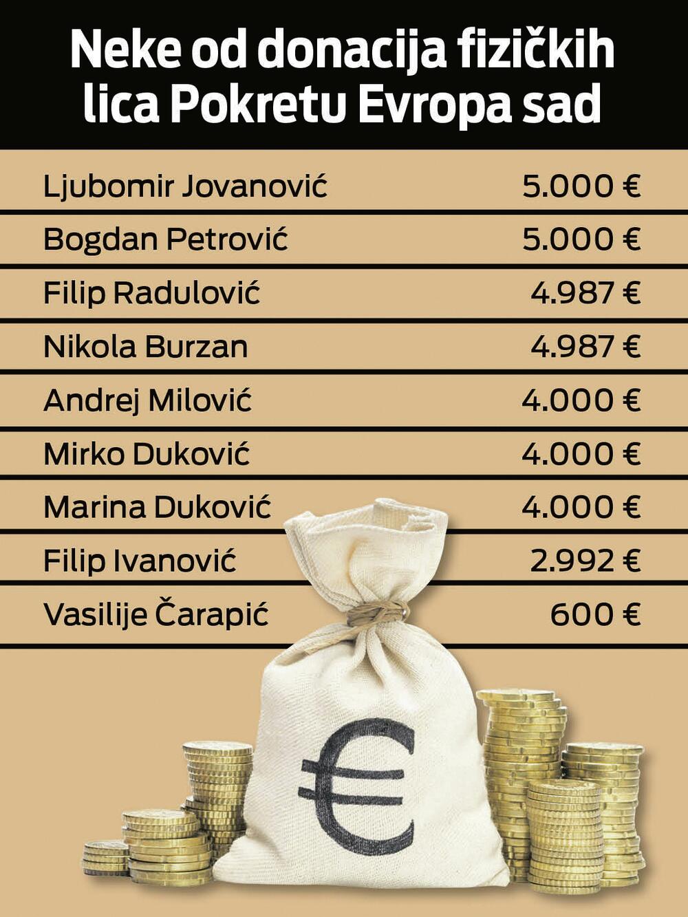 tabela PES donacije