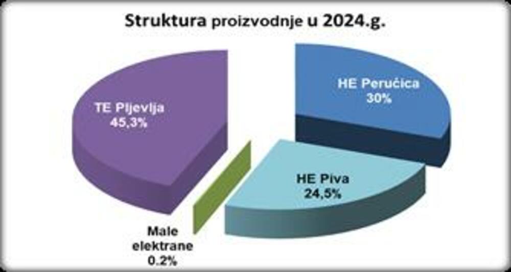 Preuzeto iz korporativnog lista EPCG, broj 432