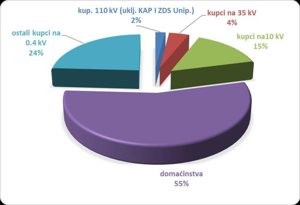 Preuzeto iz korporativnog lista EPCG, broj 432
