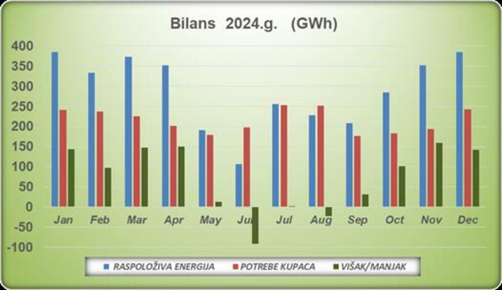 Preuzeto iz korporativnog lista EPCG, broj 432