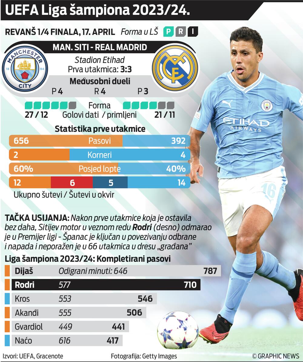Graphic Manchester City
