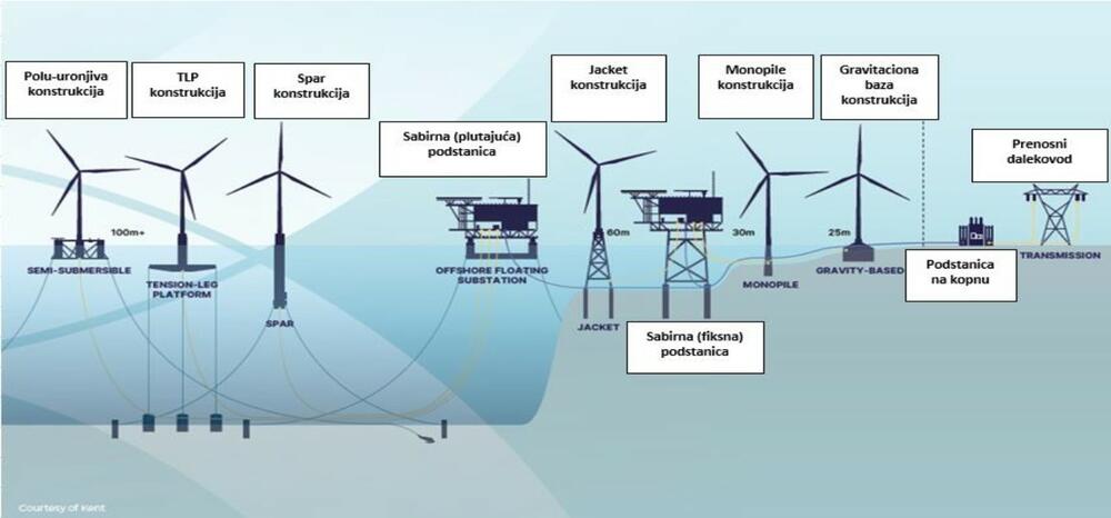 Načini instaliranja vjetroelektrana na moru zavisno od dubine