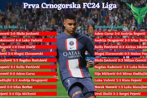 Odigrana 11. i 12. kola Prve Crnogorske FC24 Lige: Pejović drži...