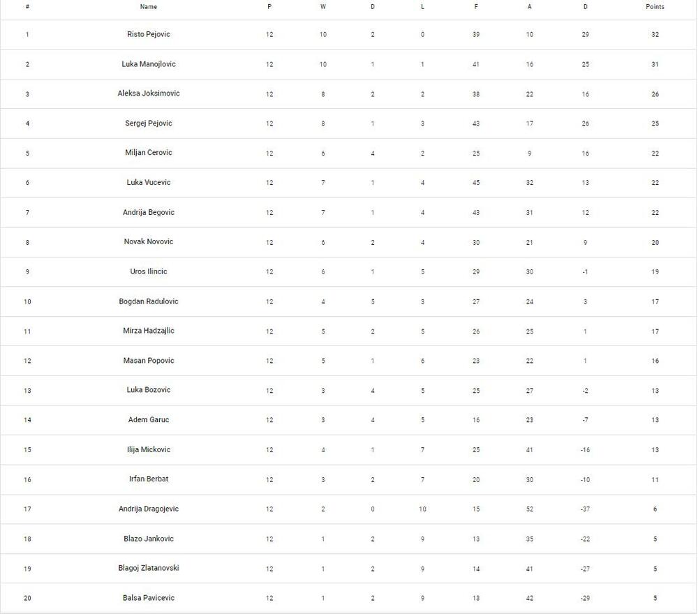 Trenutno stanje na tabeli Prve Crnogorske FC24 Lige