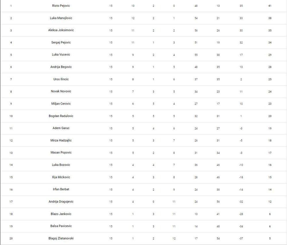 Tabela Prve crnogorske FC24 lige