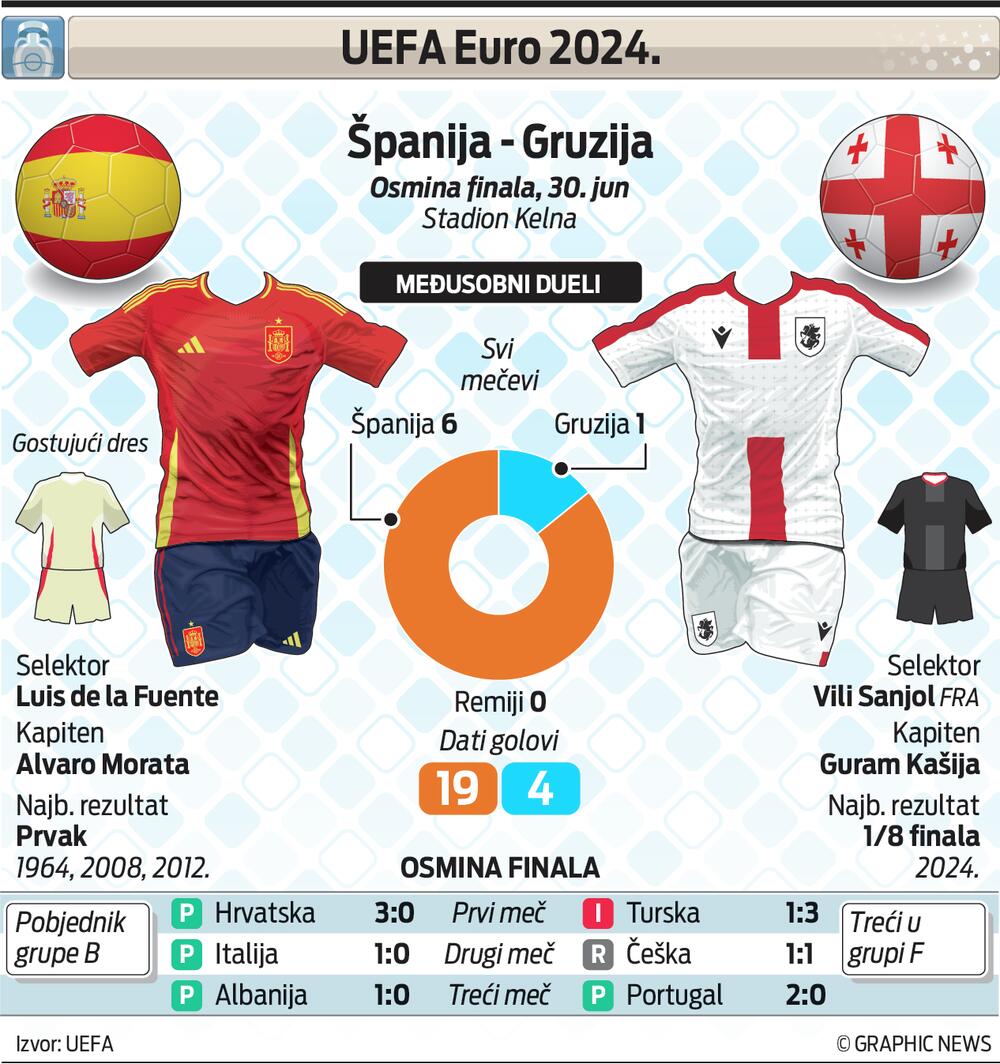 Španija - Gruzija grafik