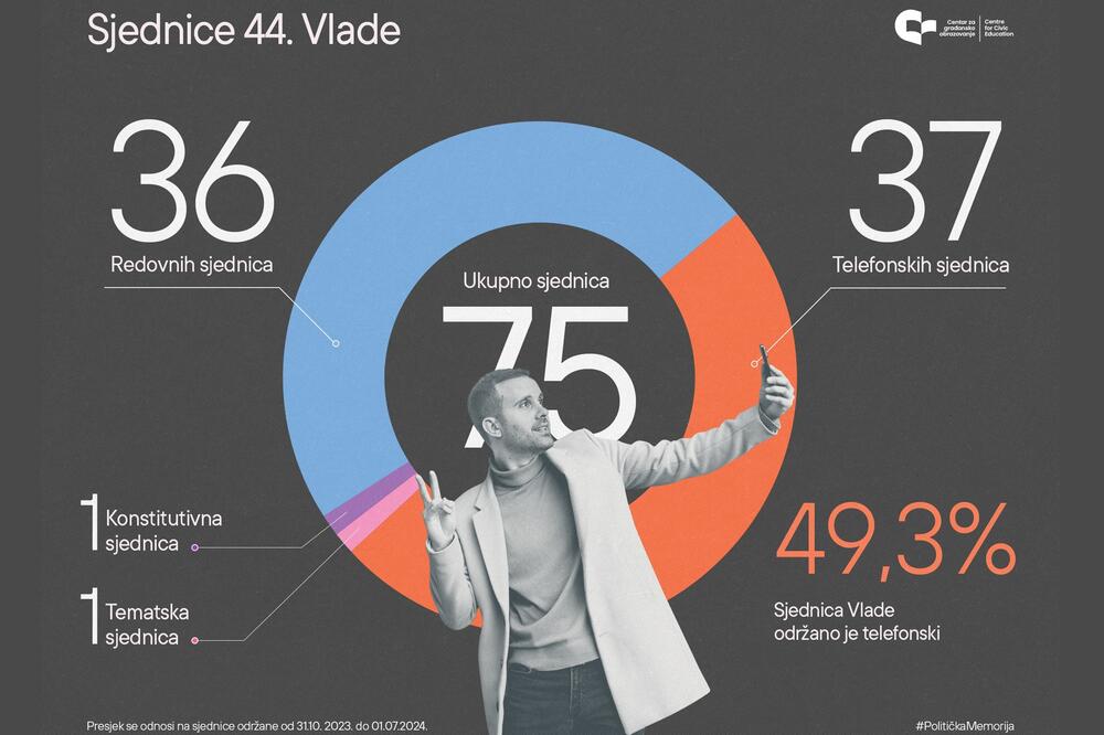 Grafik Centra za građansko obrazovanje, Foto: Centar za građansko obrazovanje