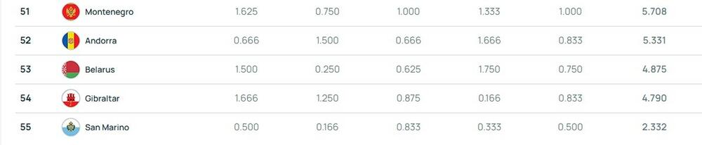 Trenutno stanje nakon utakmica 1. kola kvalifikacija 