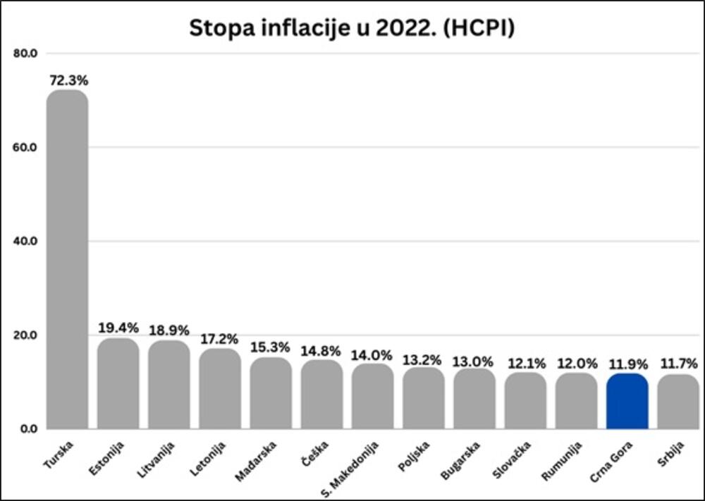 Stopa Inflacije PES: Upoređujemo inflaciju, plate i penzije u Crnoj Gori, regionu i EU