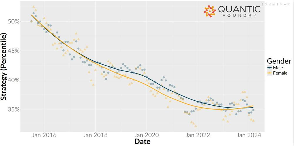 Civ 7, Civilizacija 7, gejming