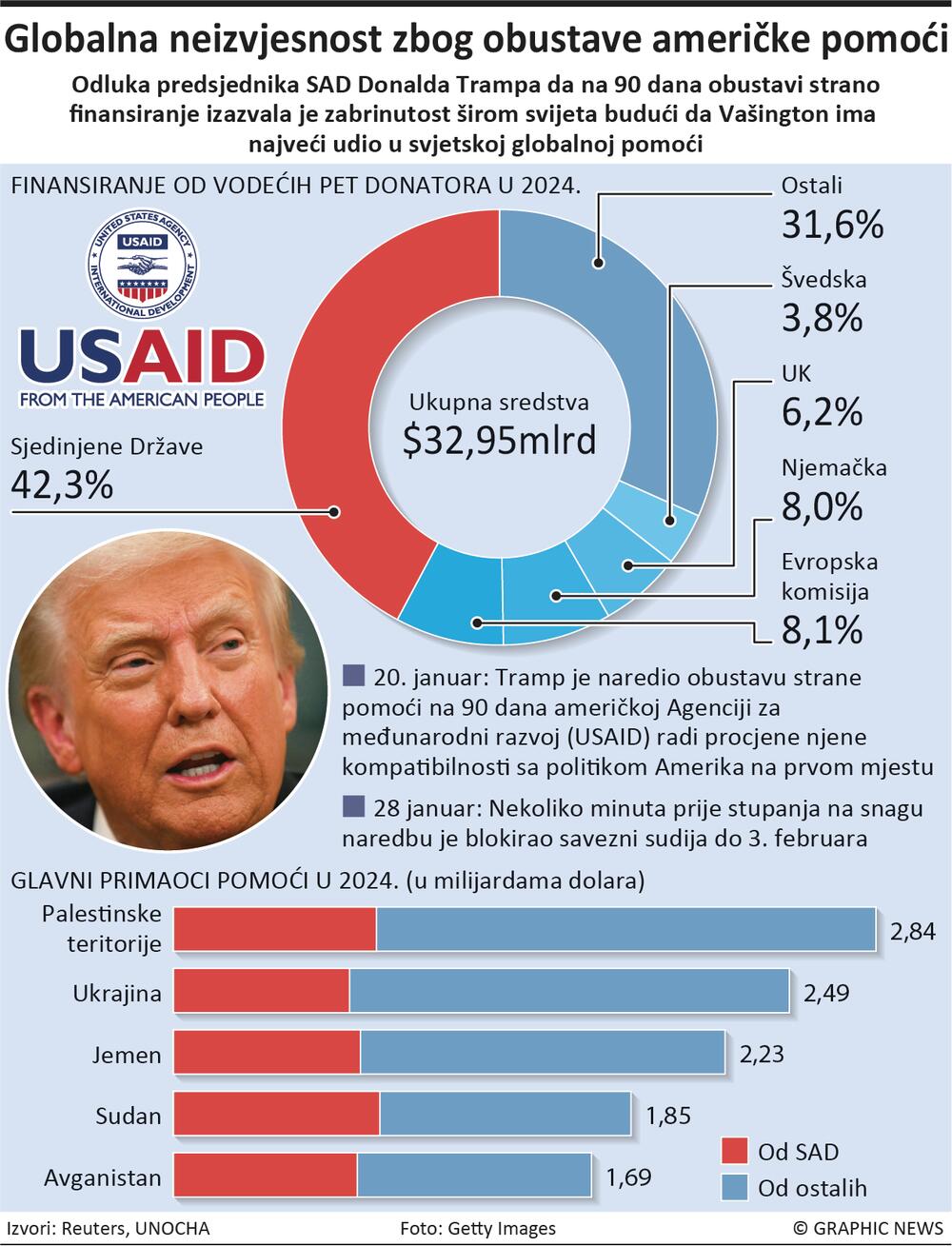 USAID