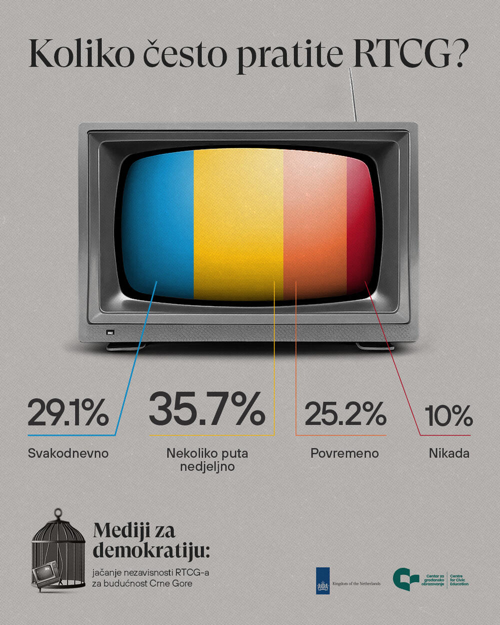 <p>"Svega četvrtina građana i građanki smatra da RTCG ravnopravno tretira političke strukture, dok nešto više 30 posto misli da je to djelimično, malo manje od 20 posto da daje prednost vlasti ili nema mišljenje, a oko tri posto da je naklonjena opoziciji", piše u saopštenju CGO</p>