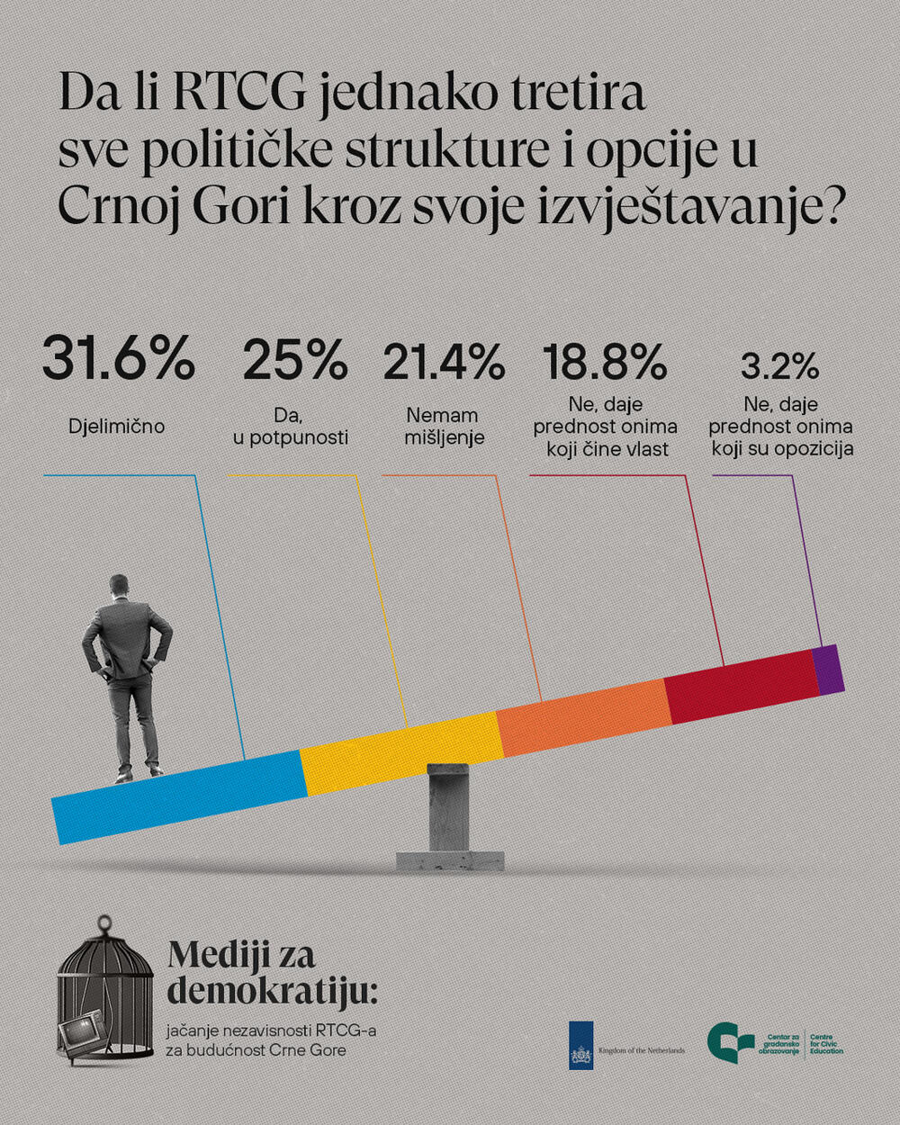<p>"Svega četvrtina građana i građanki smatra da RTCG ravnopravno tretira političke strukture, dok nešto više 30 posto misli da je to djelimično, malo manje od 20 posto da daje prednost vlasti ili nema mišljenje, a oko tri posto da je naklonjena opoziciji", piše u saopštenju CGO</p>