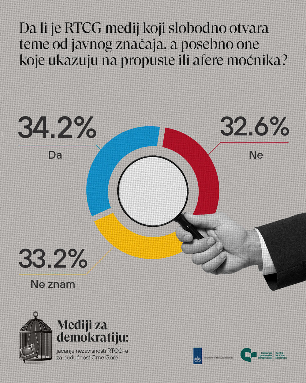 <p>"Svega četvrtina građana i građanki smatra da RTCG ravnopravno tretira političke strukture, dok nešto više 30 posto misli da je to djelimično, malo manje od 20 posto da daje prednost vlasti ili nema mišljenje, a oko tri posto da je naklonjena opoziciji", piše u saopštenju CGO</p>