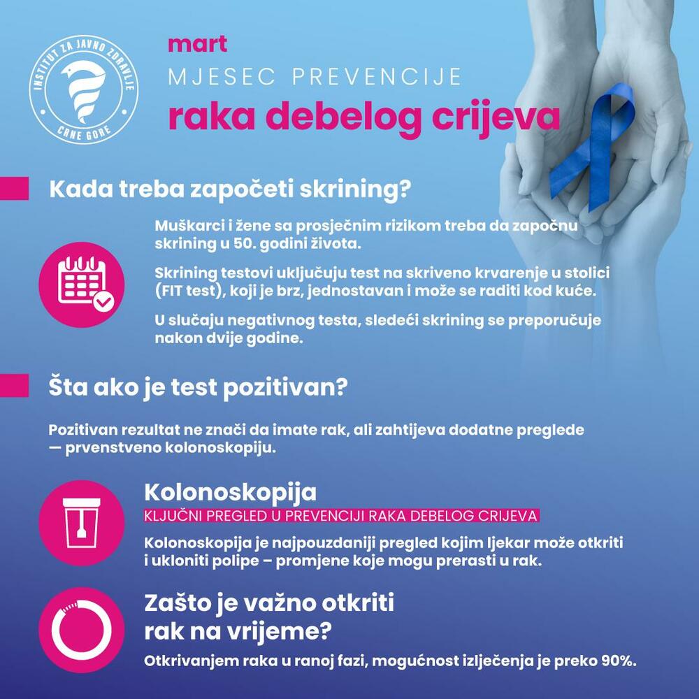 <p>Kako je saopšteno iz IJZ, u Crnoj Gori je tokom 2023. i prošle godine, u okviru Nacionalnog programa za rano otkrivanje raka debelog crijeva, pozvano je 53 odsto ciljne populacije da učestvuje u skrining programu</p>