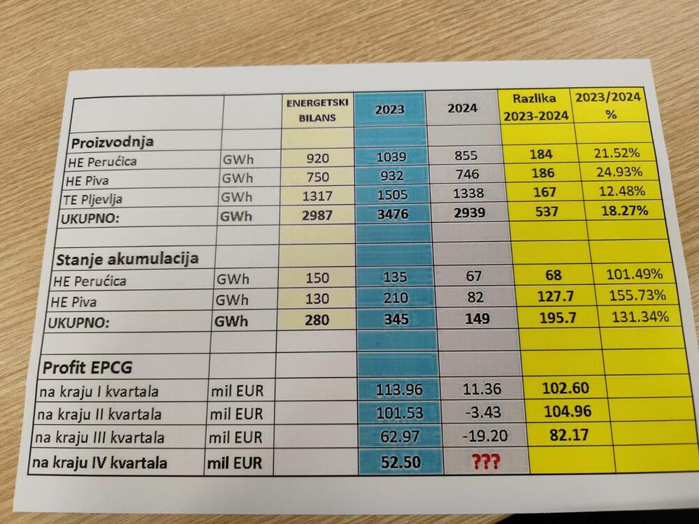 <p>"Generalno stanje u energetskom sektoru nije dobro jer se konstatno rade propusti", istakao je Abazović na konferenciji za medije</p>