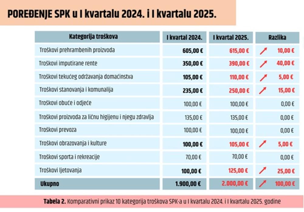 sindikalna potrošačka korpa