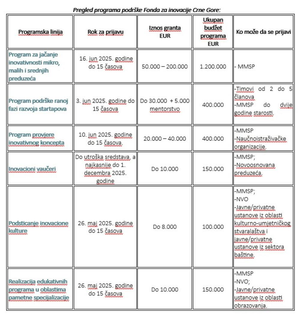 Fond za inovacije Crne Gore